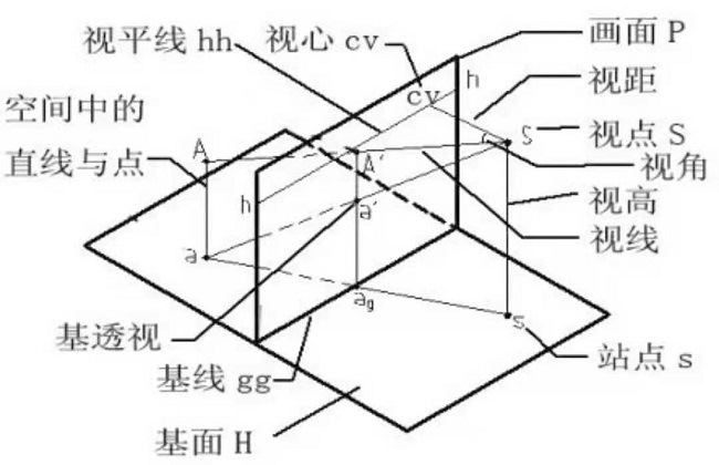 工業(yè)設計依據(jù)透視圖的基本規(guī)律來設計