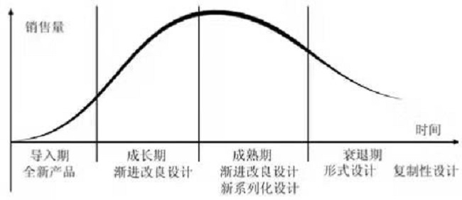 產(chǎn)品設(shè)計(jì)時(shí)，所講的產(chǎn)品生命期
